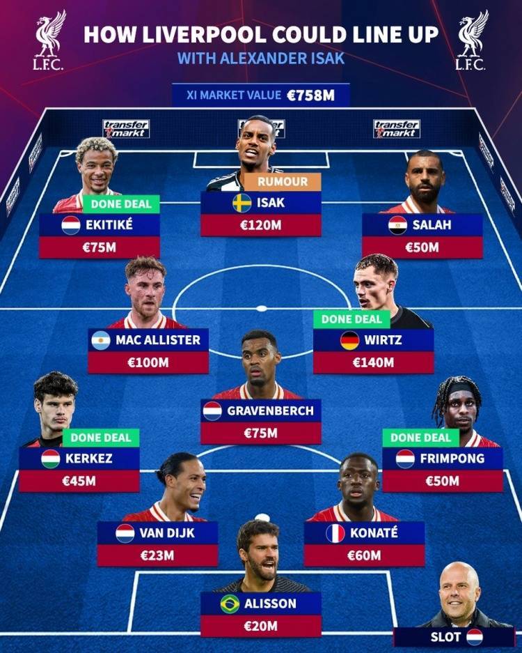 英超大结局？德转预测签伊萨克后的红军主力阵：索博&amp;加克波替补